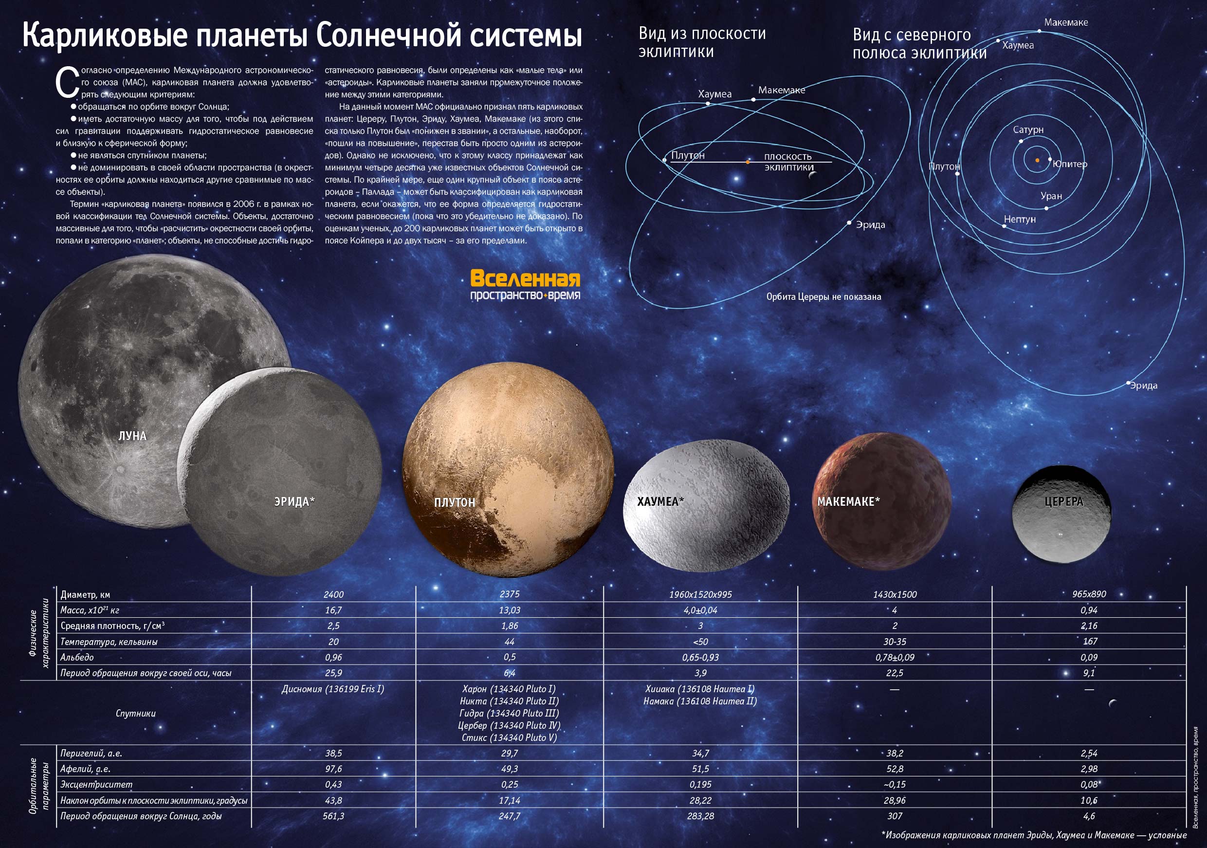 Назовите планеты не имеющие спутников. Карликовые планеты солнечной системы. Планеты карлики солнечной системы таблица. Планеты карлики солнечной системы. Планеты солнечной системы и Карликовые планеты по порядку.